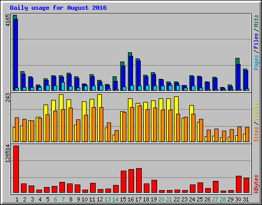 Daily usage for August 2016