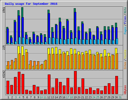 Daily usage for September 2016