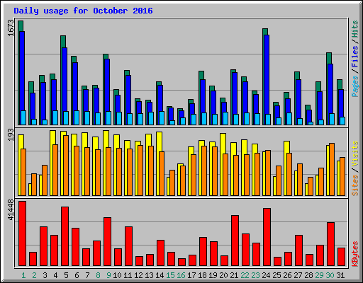 Daily usage for October 2016