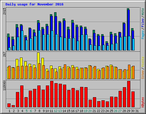 Daily usage for November 2016