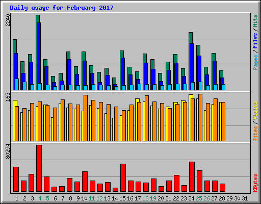 Daily usage for February 2017