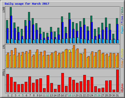 Daily usage for March 2017