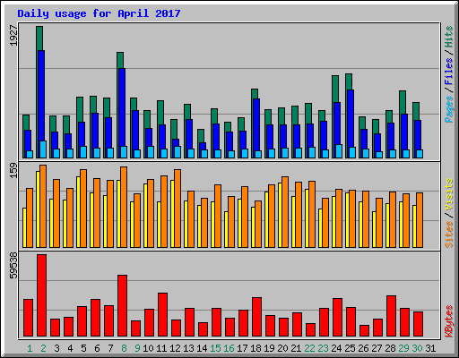 Daily usage for April 2017