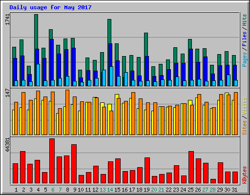 Daily usage for May 2017