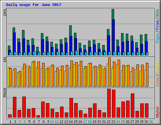 Daily usage for June 2017