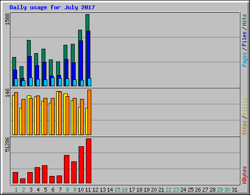 Daily usage for July 2017