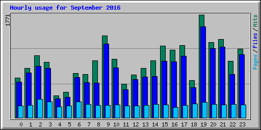 Hourly usage for September 2016