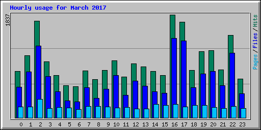 Hourly usage for March 2017