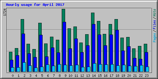 Hourly usage for April 2017