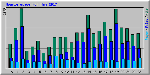 Hourly usage for May 2017