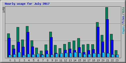 Hourly usage for July 2017