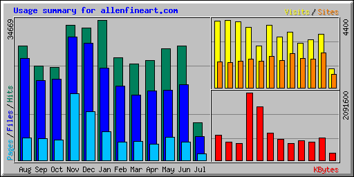 Usage summary for allenfineart.com