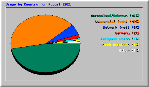 Usage by Country for August 2021