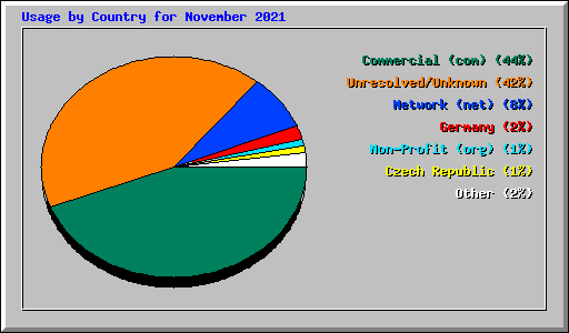 Usage by Country for November 2021