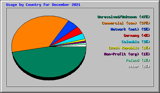 Usage by Country for December 2021