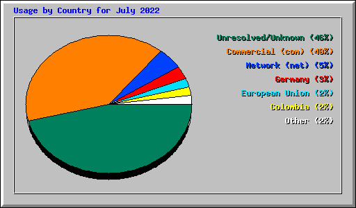 Usage by Country for July 2022