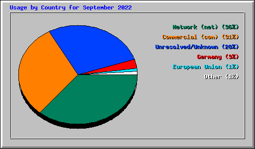 Usage by Country for September 2022