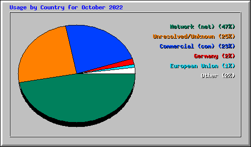 Usage by Country for October 2022