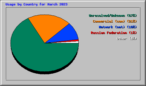 Usage by Country for March 2023