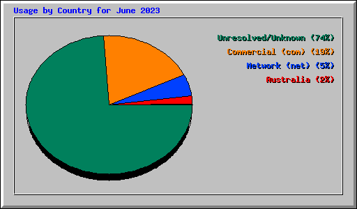 Usage by Country for June 2023