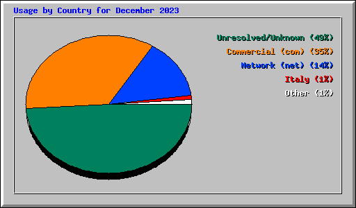 Usage by Country for December 2023