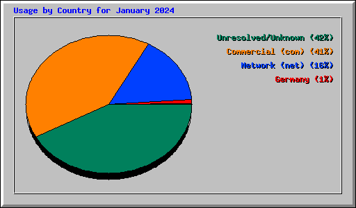 Usage by Country for January 2024