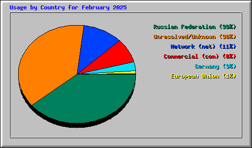 Usage by Country for February 2025