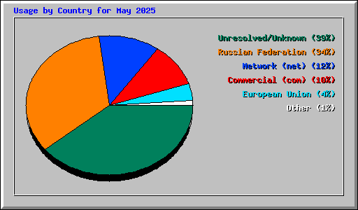 Usage by Country for May 2025
