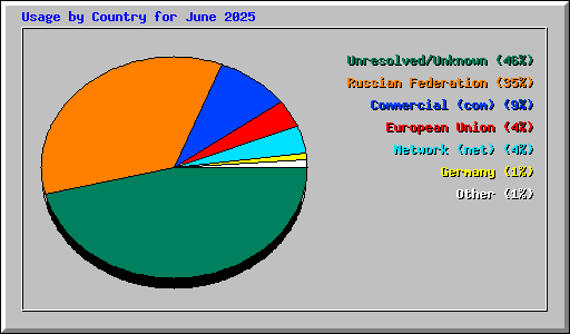 Usage by Country for June 2025