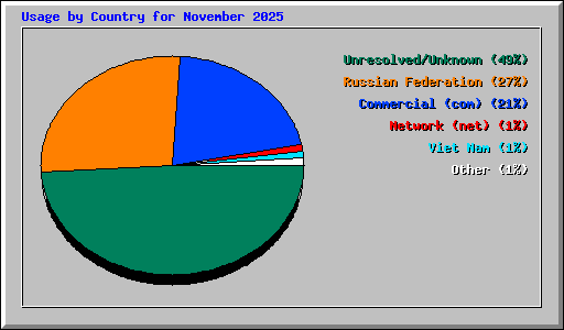 Usage by Country for November 2025