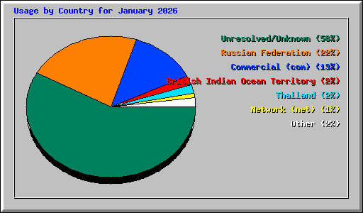 Usage by Country for January 2026