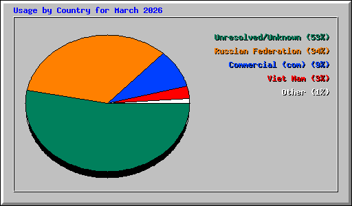 Usage by Country for March 2026