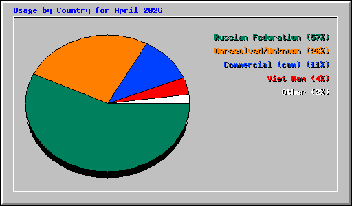 Usage by Country for April 2026