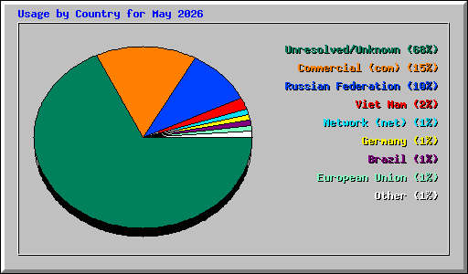 Usage by Country for May 2026