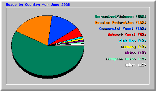 Usage by Country for June 2026