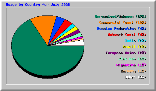 Usage by Country for July 2026