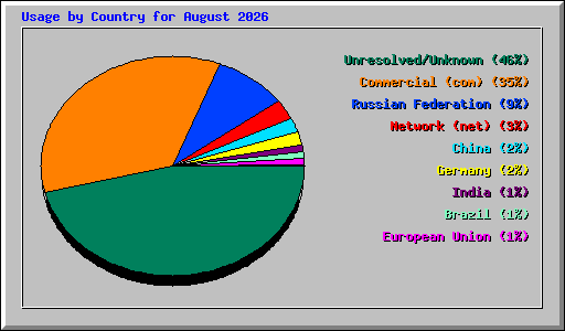 Usage by Country for August 2026