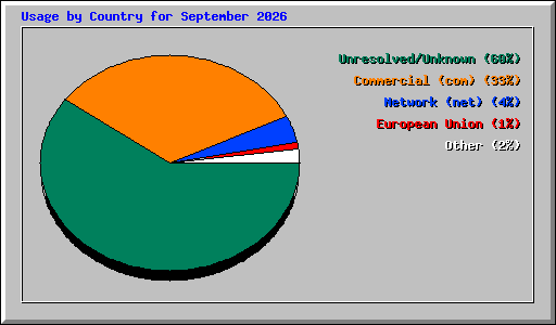 Usage by Country for September 2026