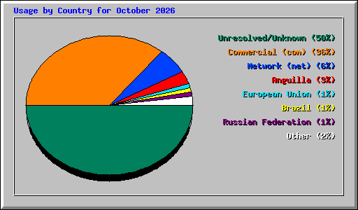 Usage by Country for October 2026