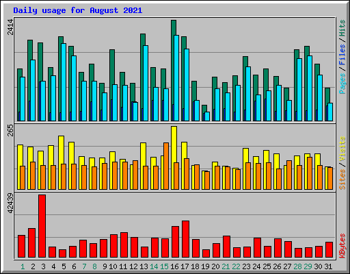 Daily usage for August 2021