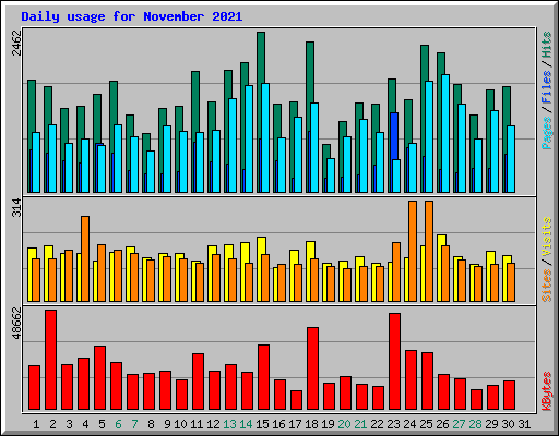 Daily usage for November 2021