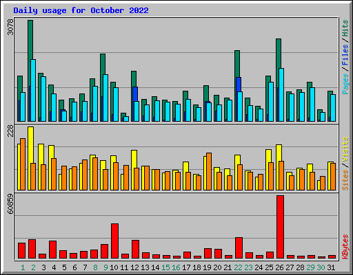 Daily usage for October 2022