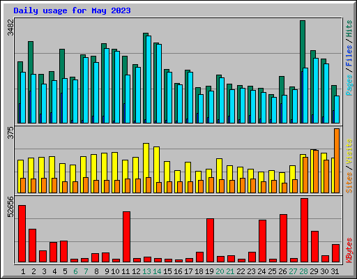 Daily usage for May 2023