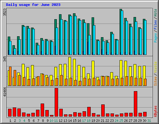 Daily usage for June 2023