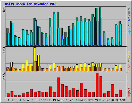 Daily usage for November 2023