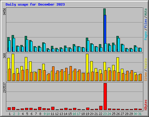 Daily usage for December 2023