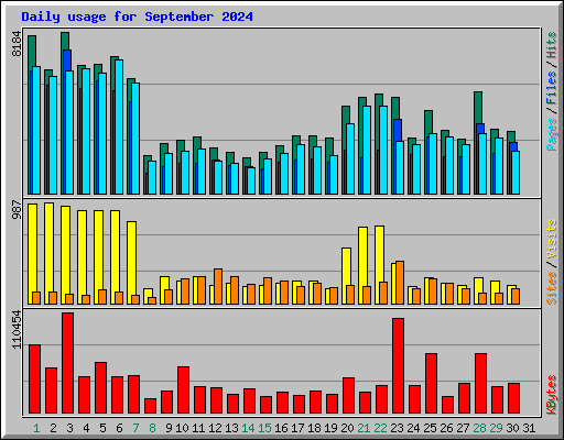 Daily usage for September 2024