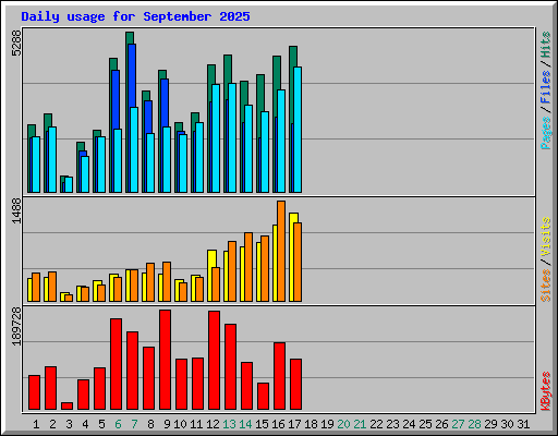 Daily usage for September 2025