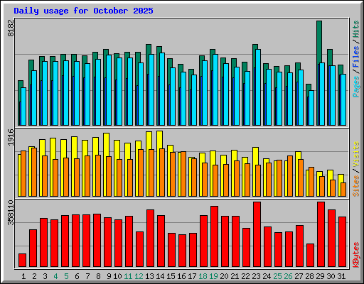 Daily usage for October 2025