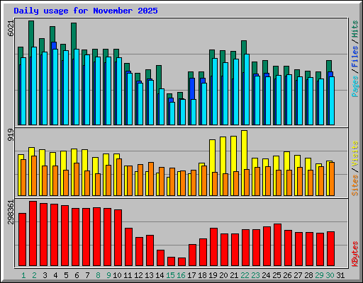 Daily usage for November 2025
